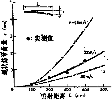 包装机热熔化绳状筋的弯曲量图