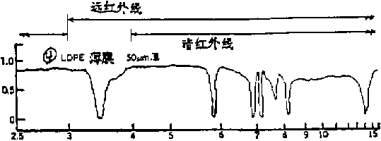 LDPE薄膜的热吸收特性曲线表