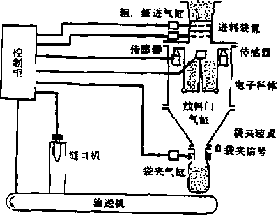 电子定量包装机系统结构组成图