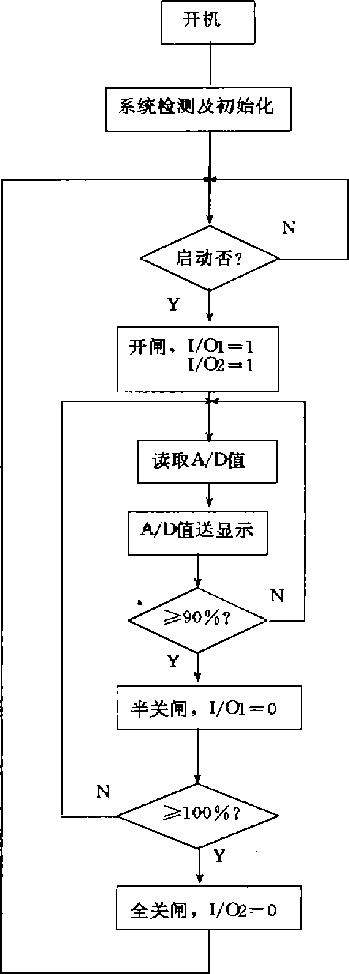 新的系统主程序流程示意框图