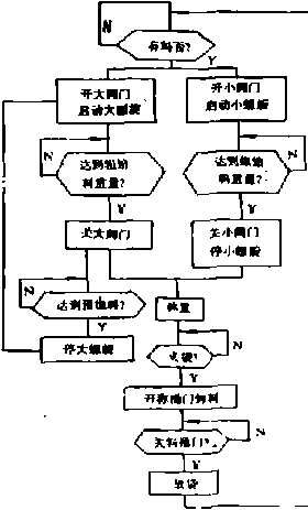 包装机控制系统流程图