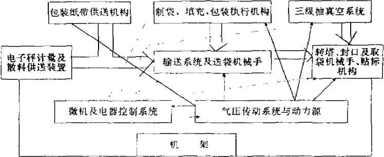 真空包装机的工艺流程图