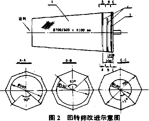 回转筛改进示意图