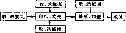 自动包装工艺流程图