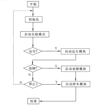 包装机系统控制流程图