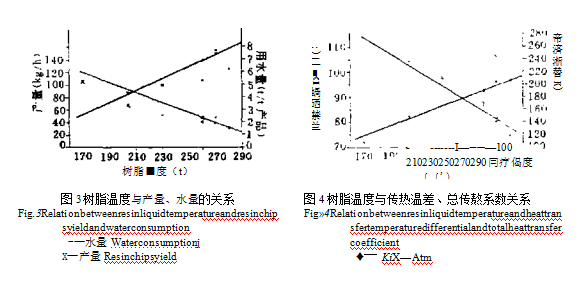 脂液温度对脂片厚度的影响图