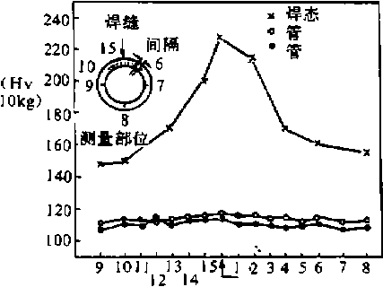 包装机硬度测量结果