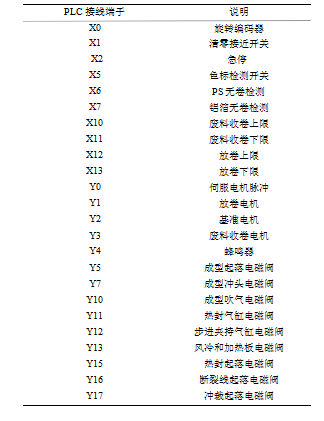 包装机 PLC 输入输出（I/O）分配图