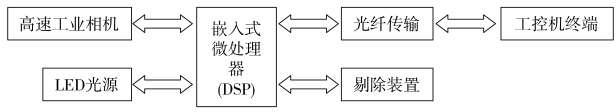 条盒纸胶点检测系统硬件设计框图