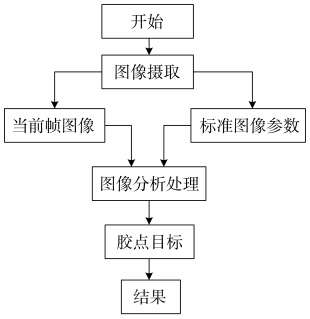 检测系统图像处理流程图