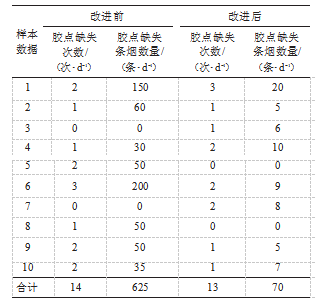 胶点检测系统安装前后缺陷条烟数量统计