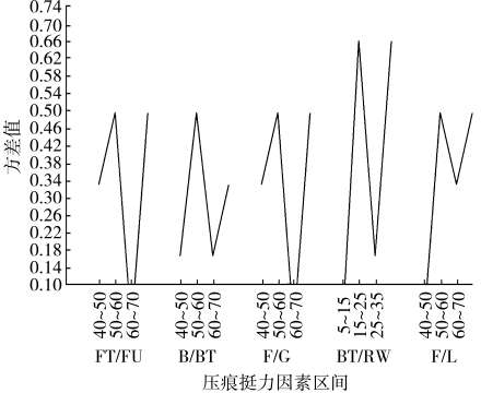 硬盒包装纸压痕参数的设定范围