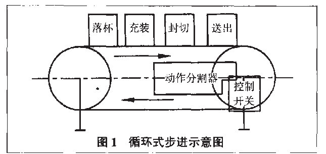 封口包装机循环式步进示意图