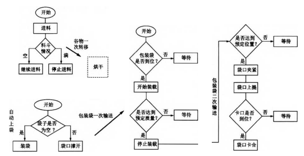 自动流水线工作流程图