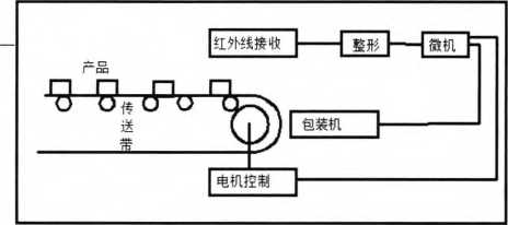 单片机产品包装计数控制系统的控制系统结构图