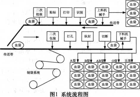 自动包装系统流程图