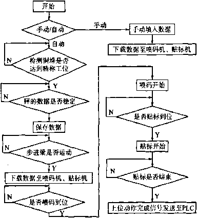 精称系统程序流程图