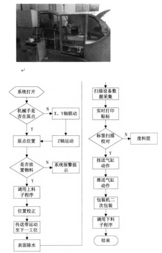 自动包装单一物料工作流程图