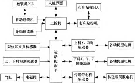 自动包装工业打印机流程图