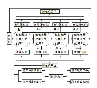 缝包机刹车控制逻辑图