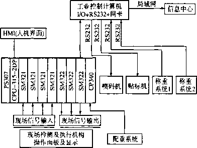 自动包装生产线控制系统框图