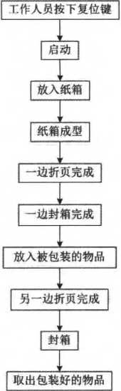 半自动纸箱包装机的工作原理图