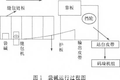 包装机装碱运行过程图