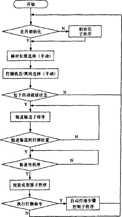 棒材打捆包装生产线全自动控制程序流程图