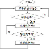 包装机检测设备流程图