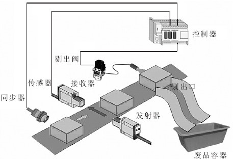 包装机检测设备操纵基本原理示意图