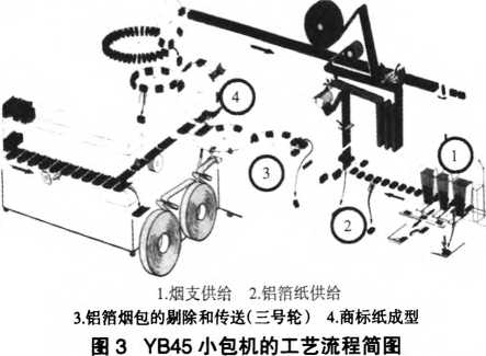 小包机工艺流程简图