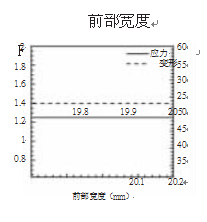 包装机局部灵敏度分析曲线图