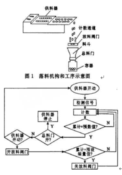 包装机落料控制系统的软件控制框图