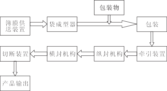 包装机包装整个过程呼吸系统框图