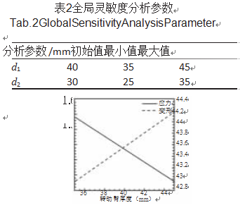 包装机全局灵敏度分析参数图