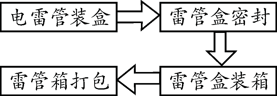 电雷管包裝关键生产流程图