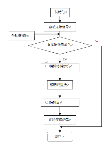 包装机电机控制流程表