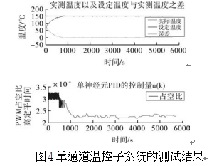 单通道温控子系统的测试结果图