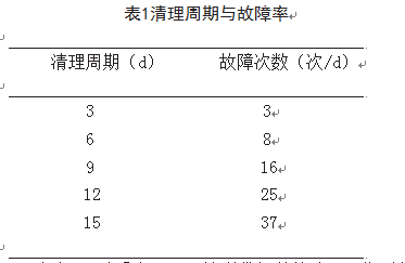 清理周期与故障率表