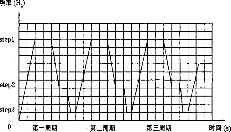 全自动定量包装机多段速率特点图