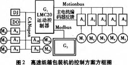 全自动纸箱包装机控制方案方框图