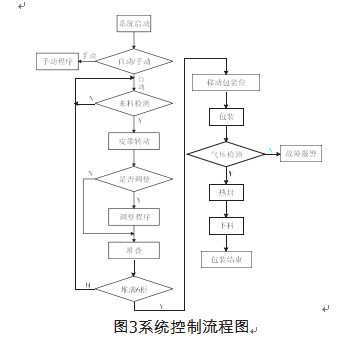 智能化包装机系统控制流程表