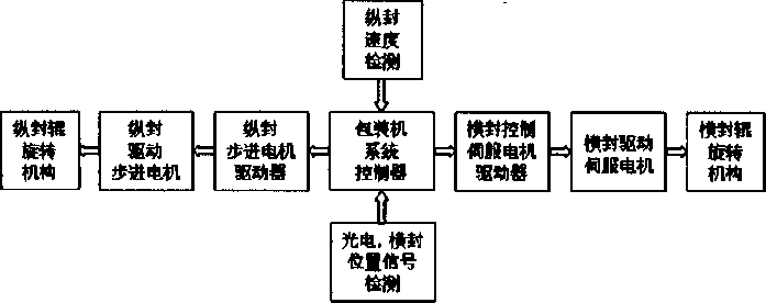 新式包装机框架图