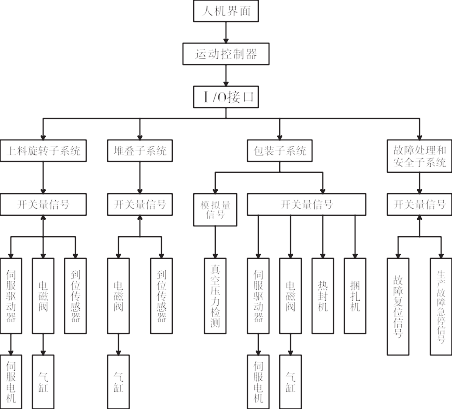 智能化包装机控制系统框架图