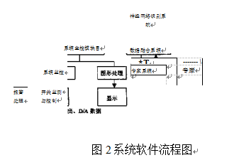 智能真空包装机系统软件流程图