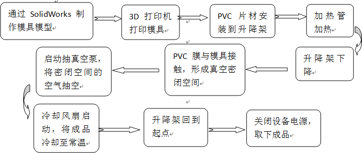 真空热成型包装机生产流程如图