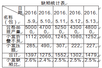 包装机小盒子商标纸缺陷统计表