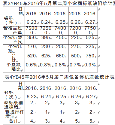 包装机小盒子商标纸缺陷统计表