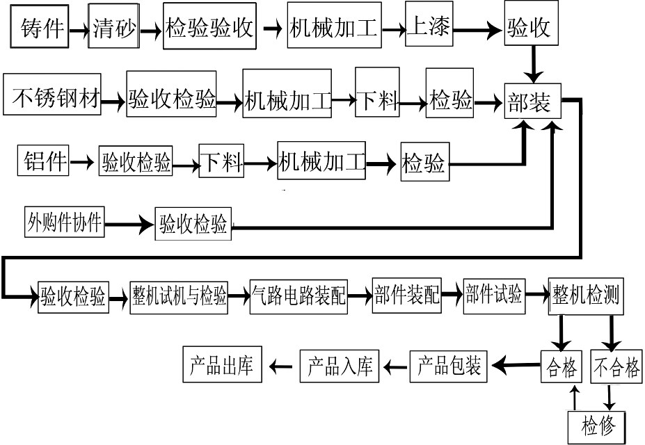 促进生产工艺流程图