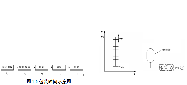 包装机包装时间示意图